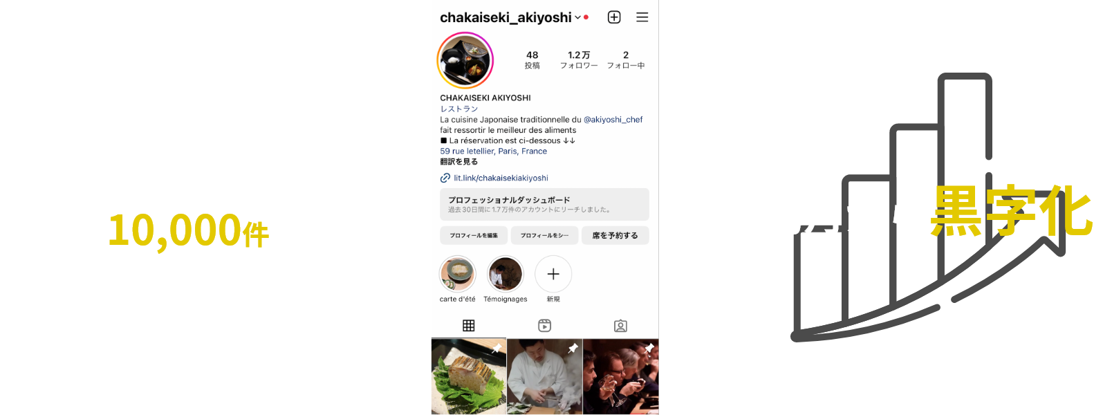 Instagramのフォロワー数8ヶ月で18,000件以上