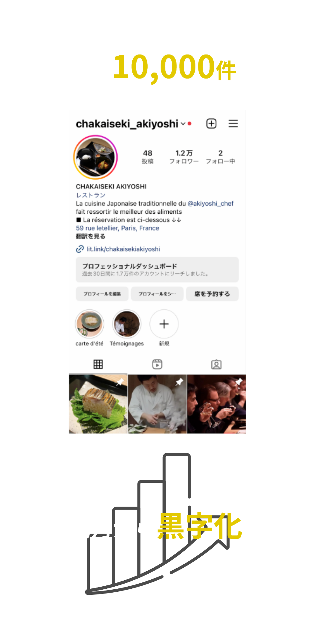 Instagramのフォロワー数8ヶ月で18,000件以上