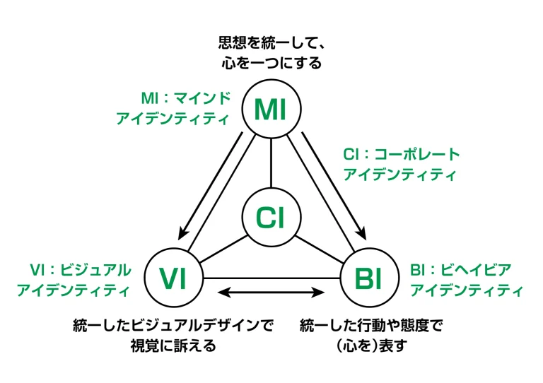マインドアイデンティティ