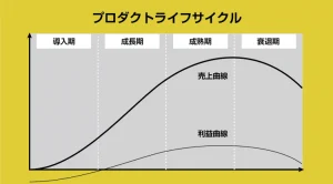＜栄枯盛衰＞プロダクトライフサイクルとは