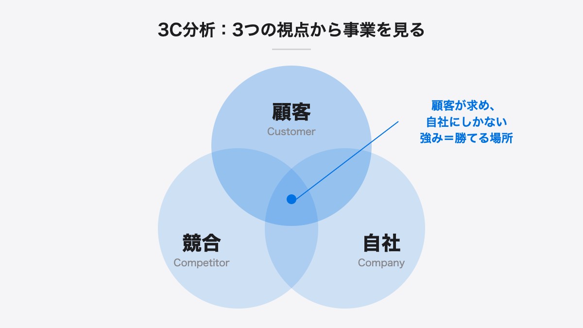 3C分析:3つの視点から事業を見る|顧客・競合・自社。顧客が求め、自社にしかない強み=勝てる場所