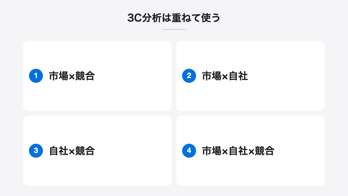 3C分析は重ねて使う|市場×競合、市場×自社、自社×競合、市場×自社×競合