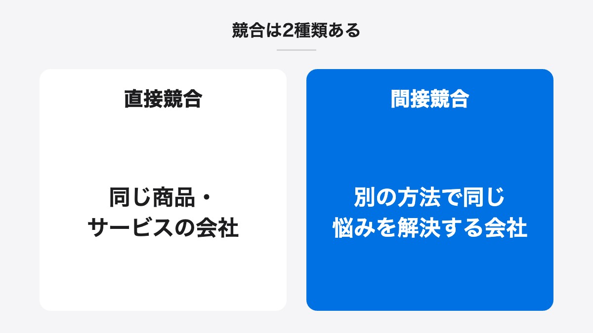 競合は2種類ある|直接競合:同じ商品・サービスの会社/間接競合:別の方法で同じ悩みを解決する会社