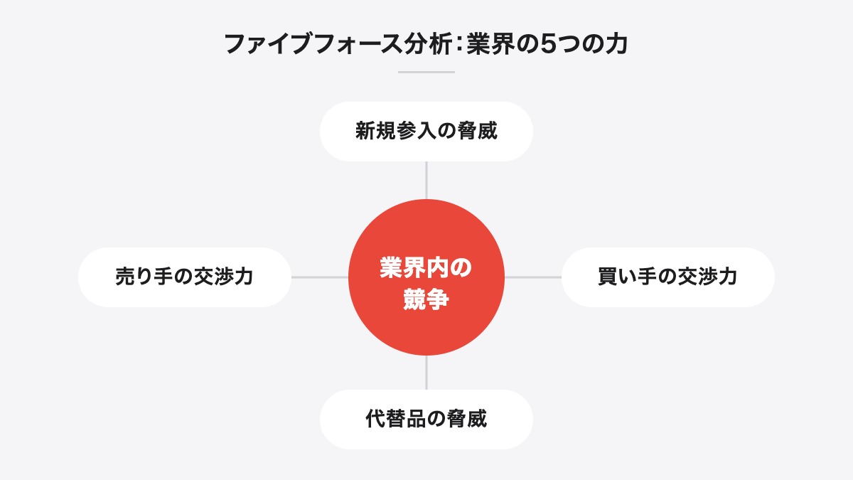 ファイブフォース分析:業界の5つの力|業界内の競争と、新規参入の脅威、売り手の交渉力、買い手の交渉力、代替品の脅威