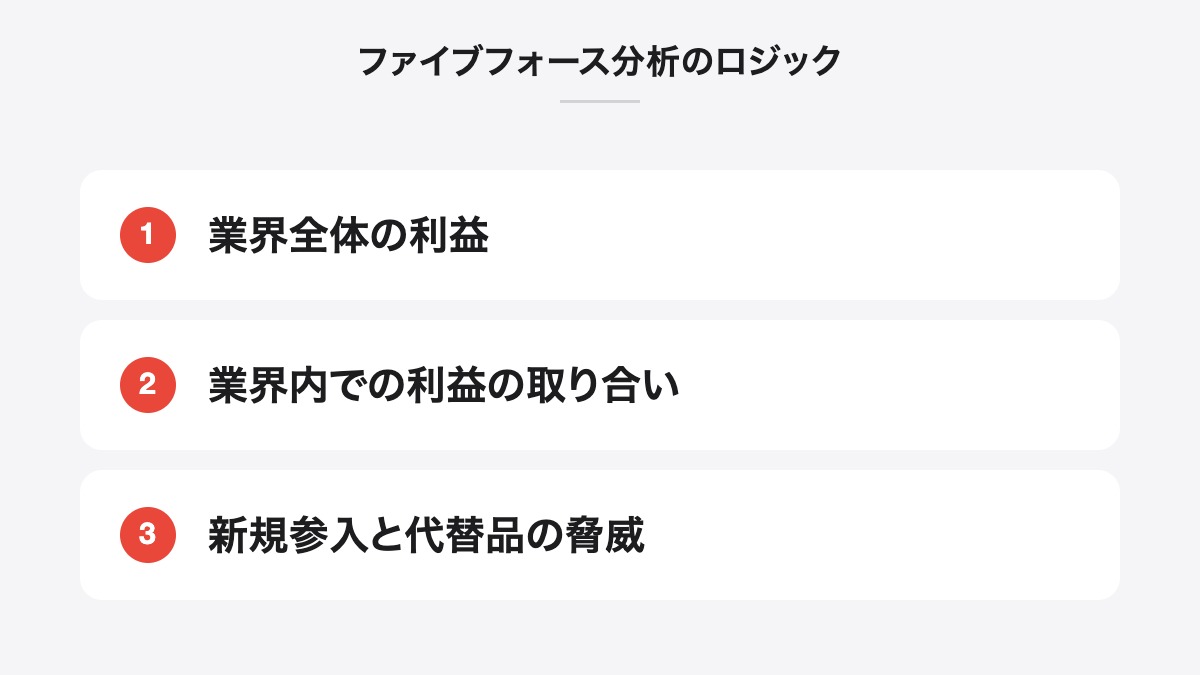 ファイブフォース分析のロジック|業界全体の利益、業界内での利益の取り合い、新規参入と代替品の脅威