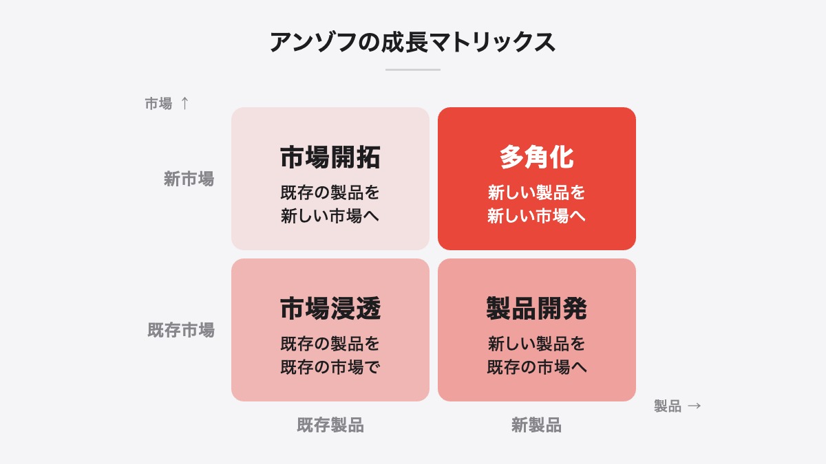 アンゾフの成長マトリックス｜市場開拓、多角化、市場浸透、製品開発