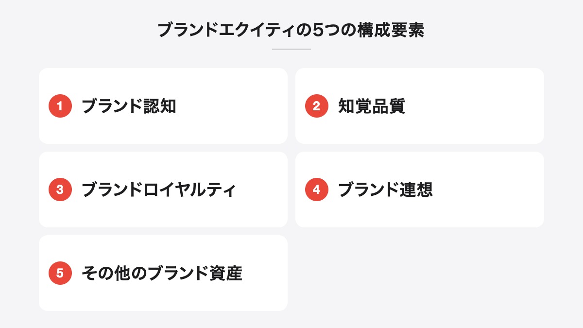 ブランドエクイティの5つの構成要素|ブランド認知、知覚品質、ブランドロイヤルティ、ブランド連想、その他のブランド資産