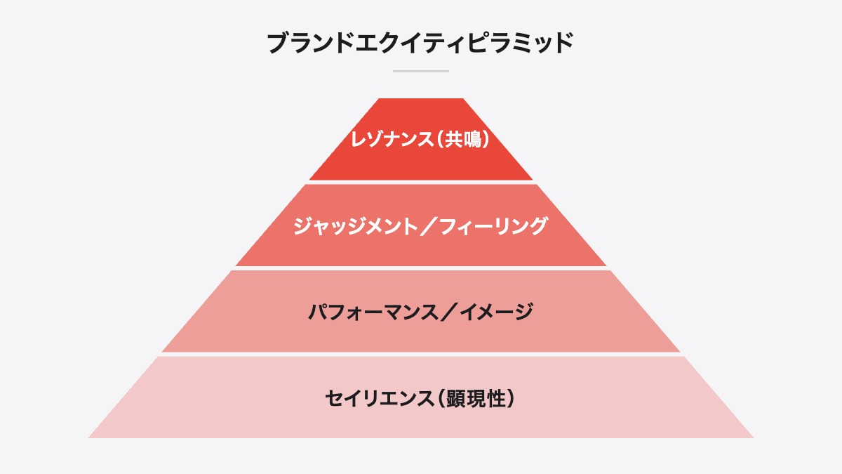 ブランドエクイティピラミッド|セイリエンス(顕現性)、パフォーマンス/イメージ、ジャッジメント/フィーリング、レゾナンス(共鳴)