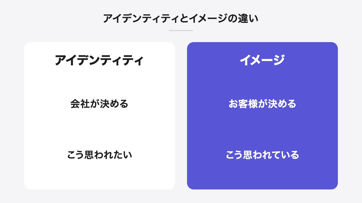アイデンティティとイメージの違い｜アイデンティティ：会社が決める、こう思われたい／イメージ：お客様が決める、こう思われている