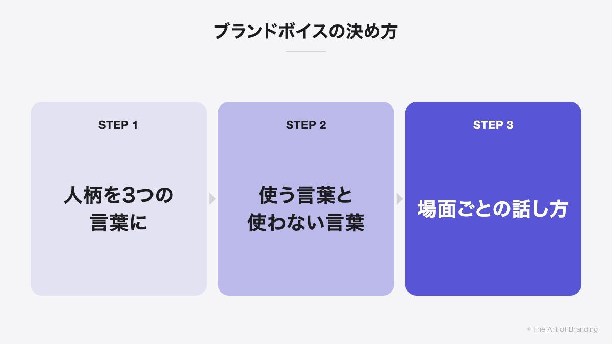 ブランドボイスの決め方｜人柄を3つの言葉に、使う言葉と使わない言葉、場面ごとの話し方