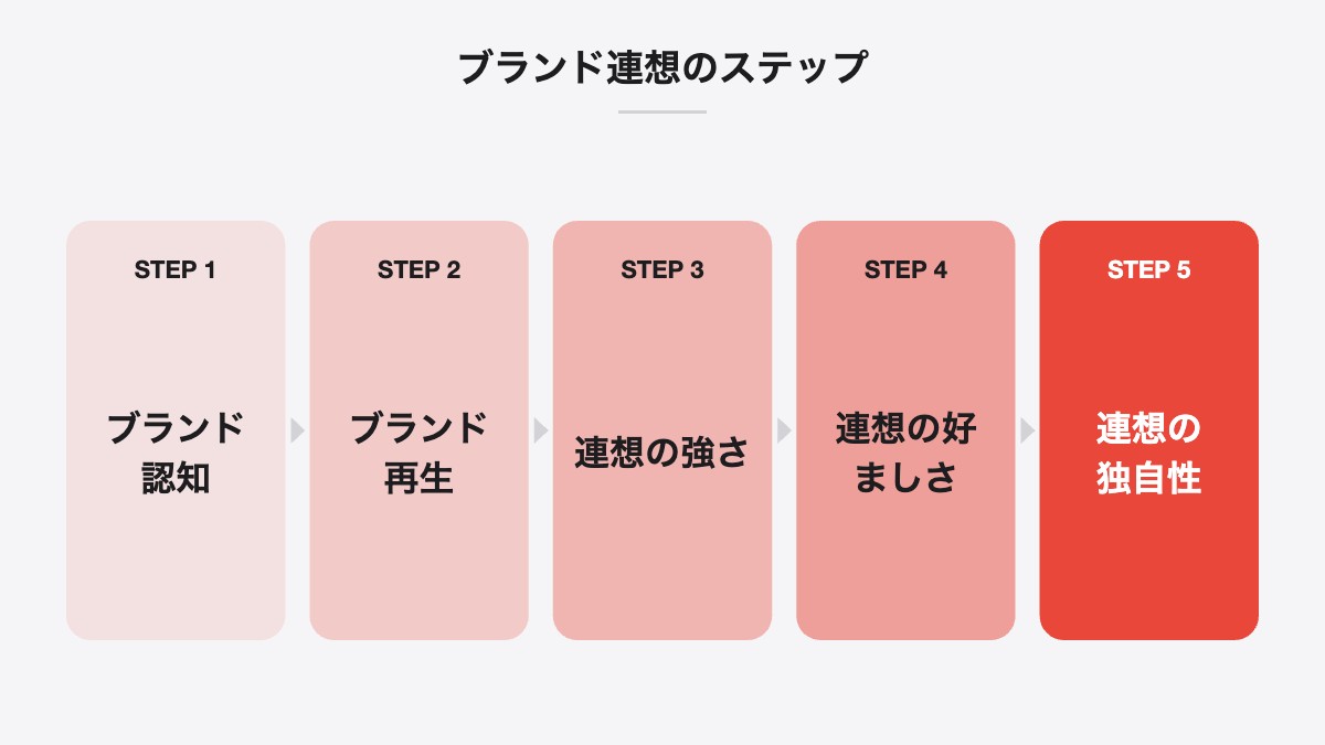 ブランド連想のステップ|ブランド認知、ブランド再生、連想の強さ、連想の好ましさ、連想の独自性