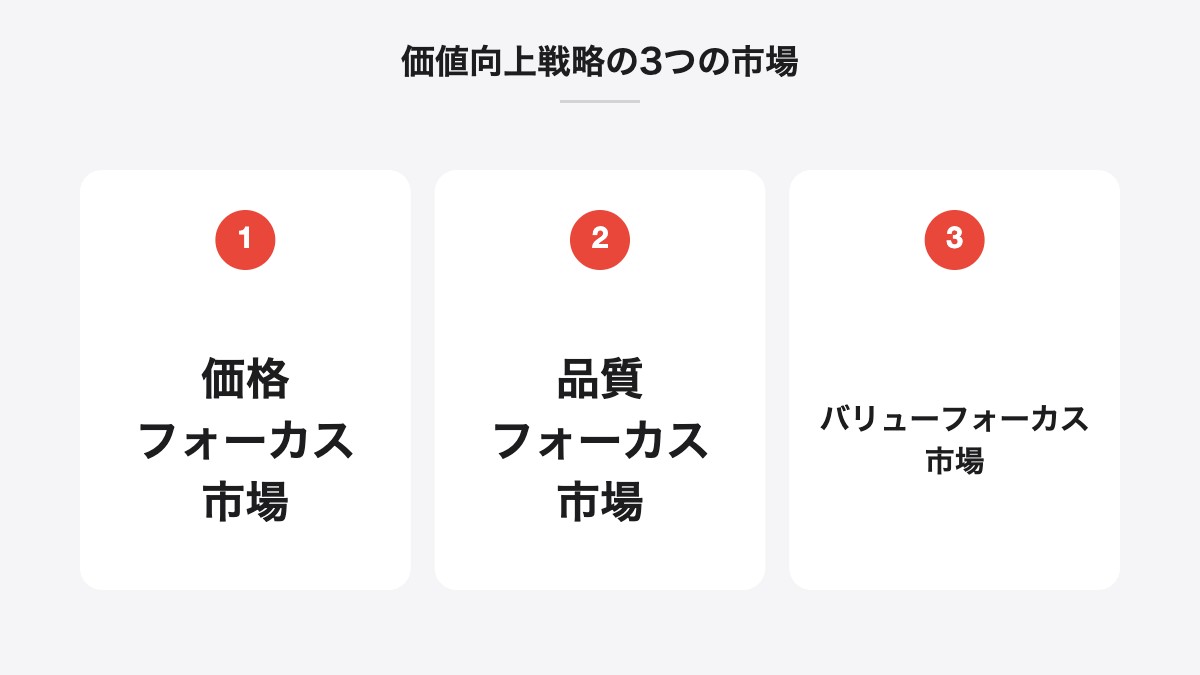 価値向上戦略の3つの市場|価格フォーカス市場、品質フォーカス市場、バリューフォーカス市場