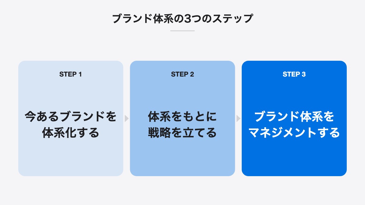 ブランド体系の3つのステップ｜今あるブランドを体系化する、体系をもとに戦略を立てる、ブランド体系をマネジメントする