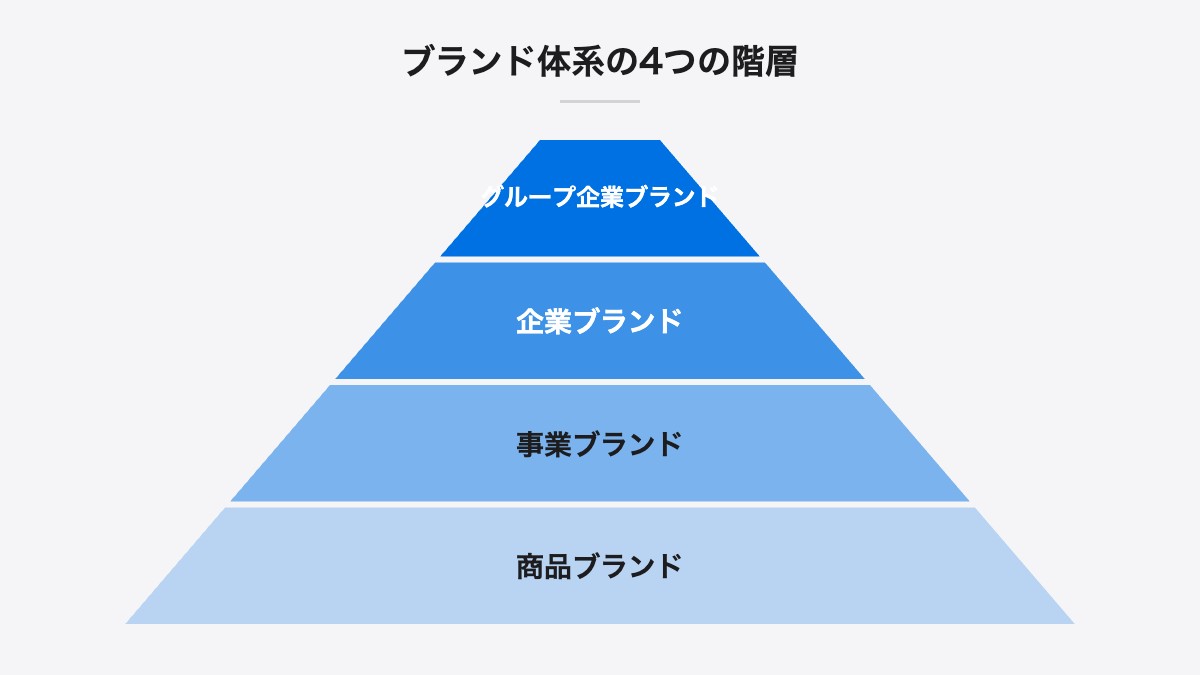 ブランド体系の4つの階層｜商品ブランド、事業ブランド、企業ブランド、グループ企業ブランド