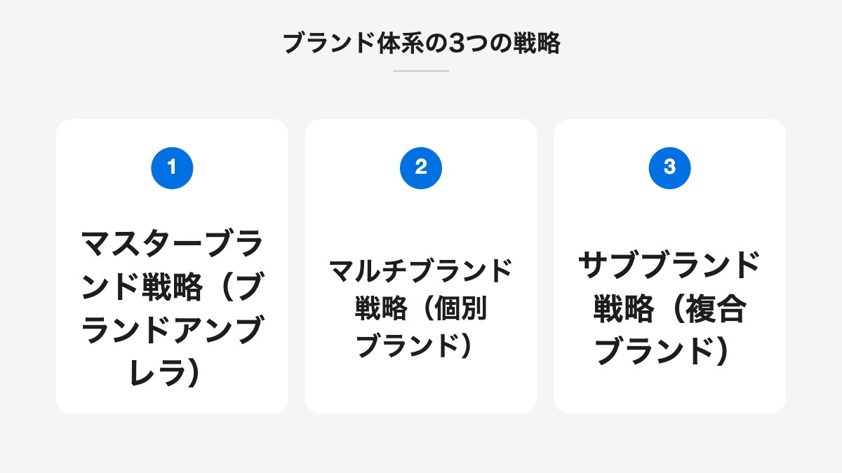 ブランド体系の3つの戦略｜マスターブランド戦略（ブランドアンブレラ）、マルチブランド戦略（個別ブランド）、サブブランド戦略（複合ブランド）