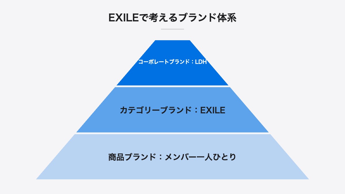 EXILEで考えるブランド体系｜商品ブランド：メンバー一人ひとり、カテゴリーブランド：EXILE、コーポレートブランド：LDH