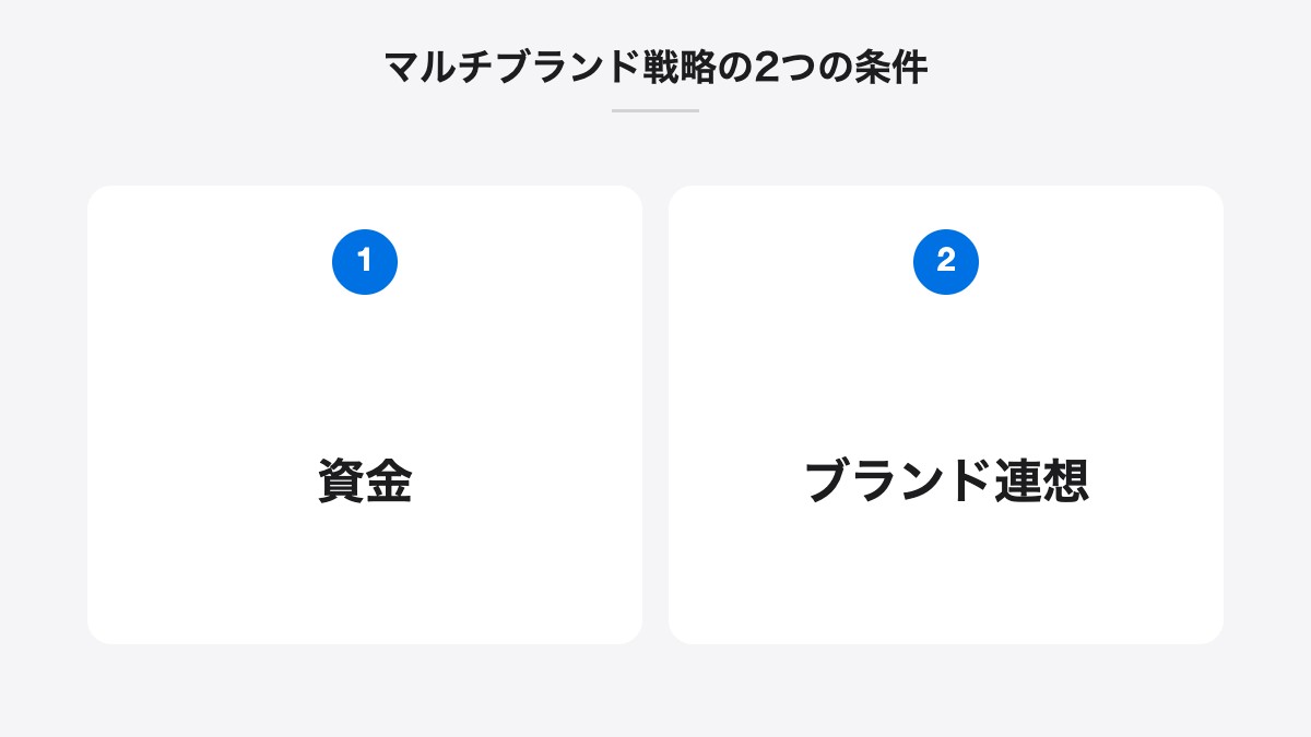 マルチブランド戦略の2つの条件｜資金、ブランド連想