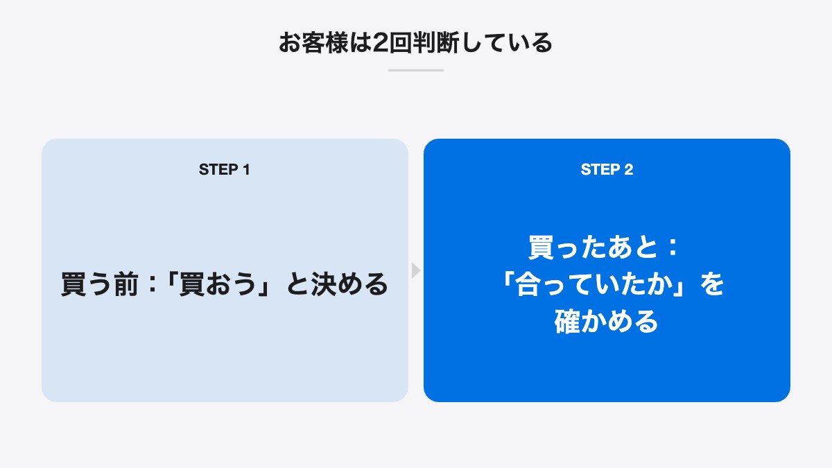 お客様は2回判断している|買う前:「買おう」と決める、買ったあと:「合っていたか」を確かめる