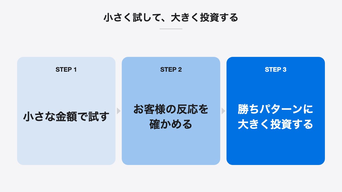 小さく試して、大きく投資する|小さな金額で試す、お客様の反応を確かめる、勝ちパターンに大きく投資する