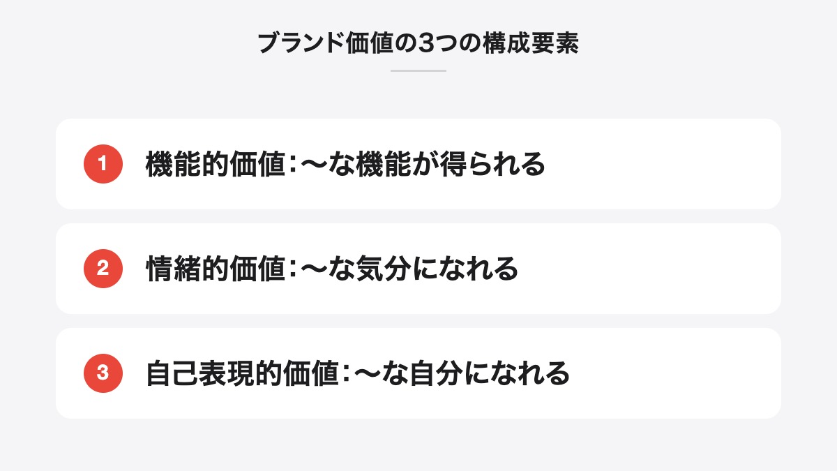 ブランド価値の3つの構成要素|機能的価値:〜な機能が得られる、情緒的価値:〜な気分になれる、自己表現的価値:〜な自分になれる