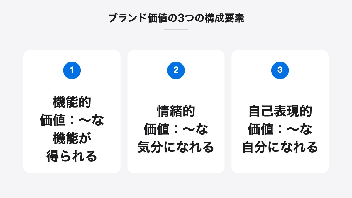 ブランド価値の3つの構成要素｜機能的価値：〜な機能が得られる、情緒的価値：〜な気分になれる、自己表現的価値：〜な自分になれる