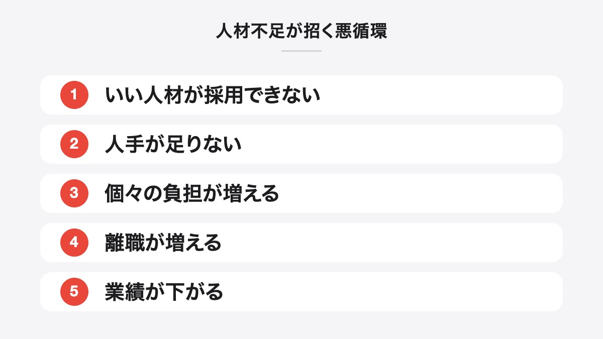 人材不足が招く悪循環|いい人材が採用できない、人手が足りない、個々の負担が増える、離職が増える、業績が下がる