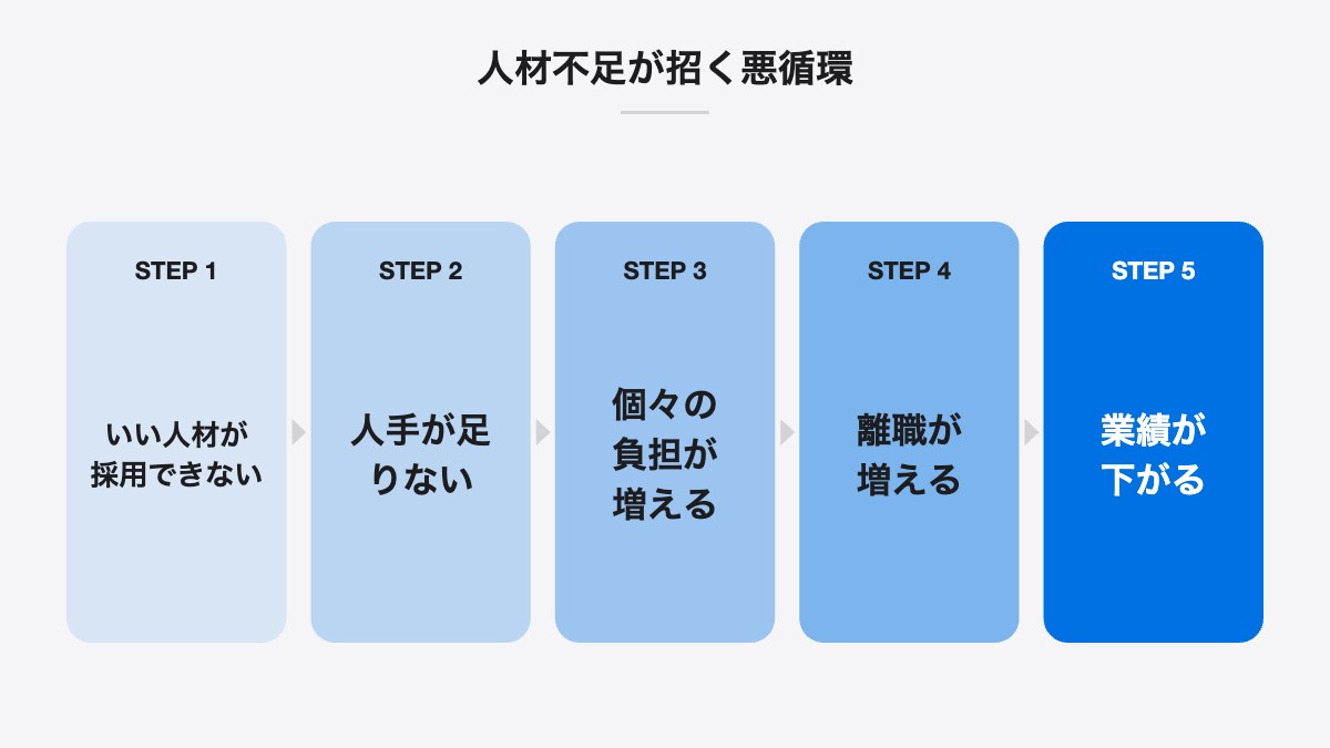 人材不足が招く悪循環｜いい人材が採用できない、人手が足りない、個々の負担が増える、離職が増える、業績が下がる