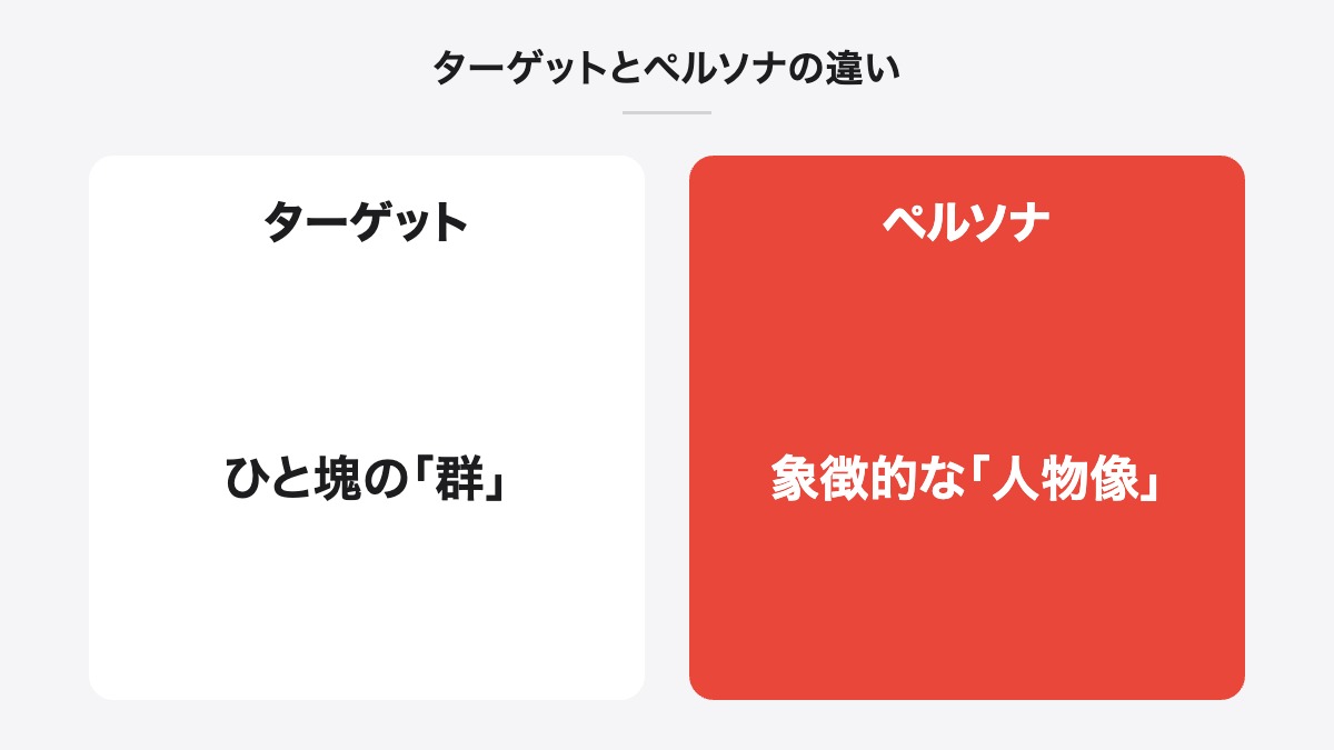 ターゲットとペルソナの違い|ターゲット:ひと塊の「群」/ペルソナ:象徴的な「人物像」