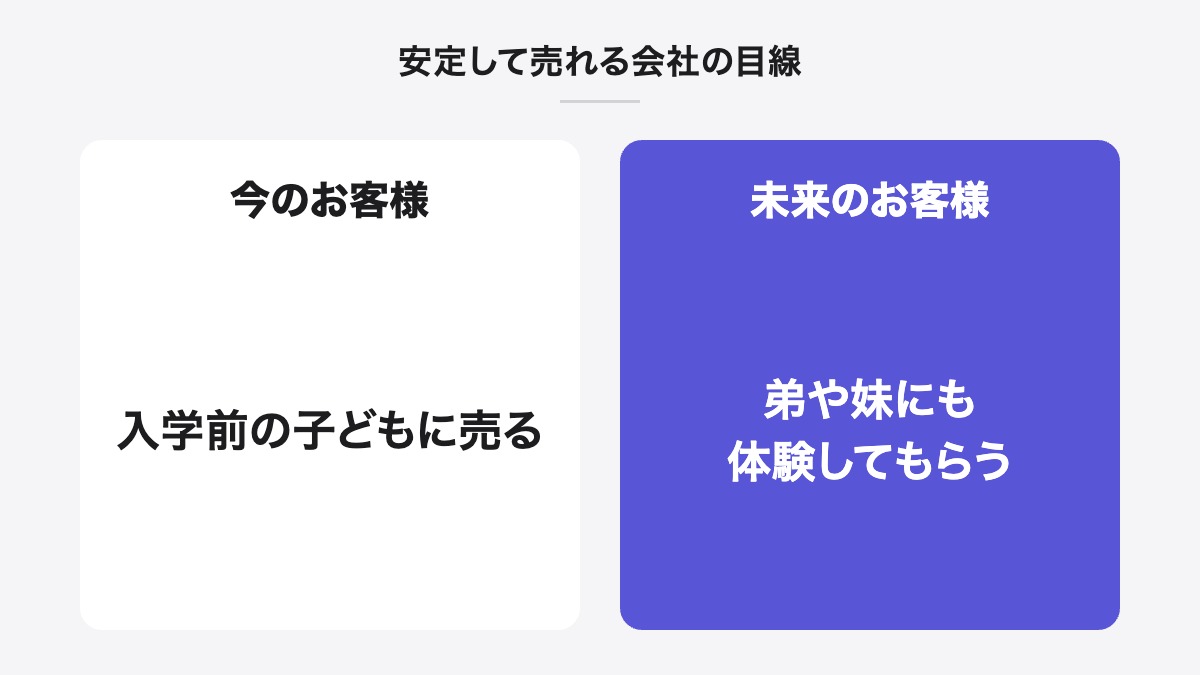 安定して売れる会社の目線｜今のお客様：入学前の子どもに売る／未来のお客様：弟や妹にも体験してもらう