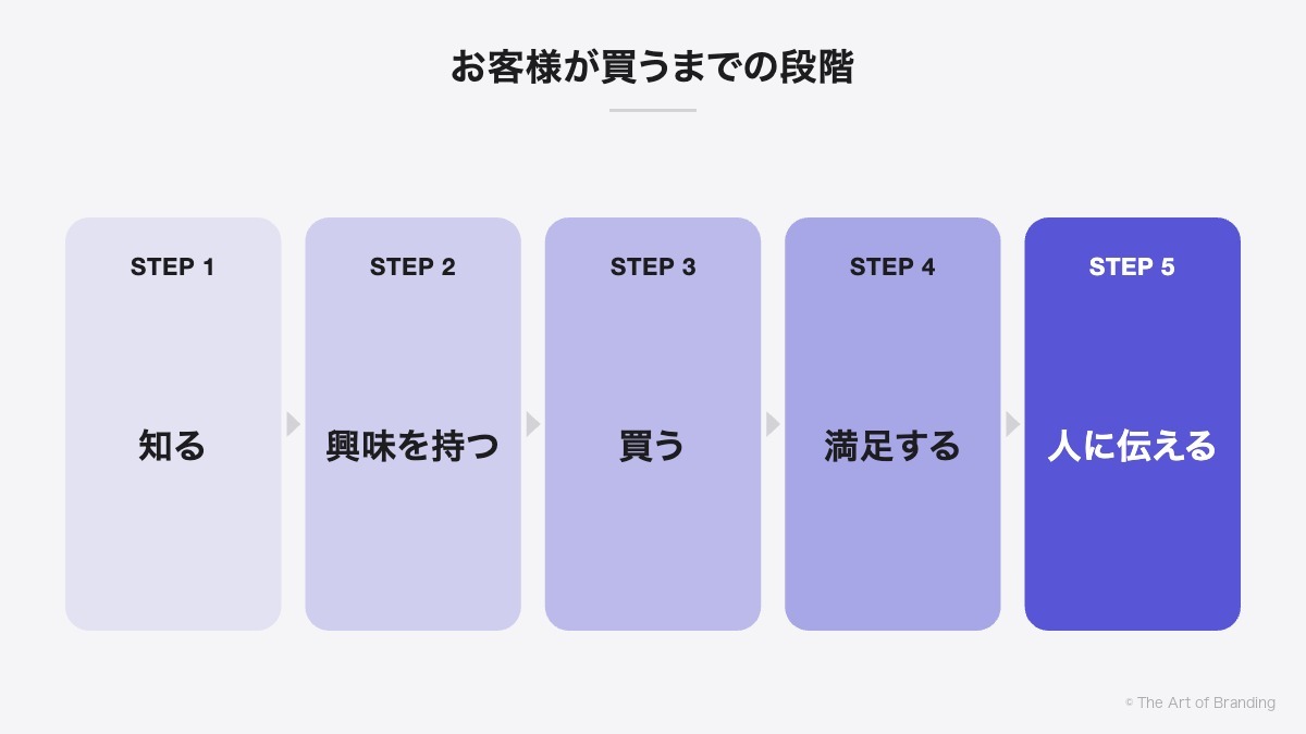 お客様が買うまでの段階｜知る、興味を持つ、買う、満足する、人に伝える
