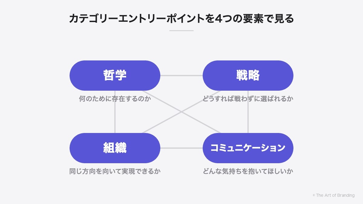 カテゴリーエントリーポイントを4つの要素で見る｜哲学・戦略・組織・コミュニケーションは、すべて双方向につながっている