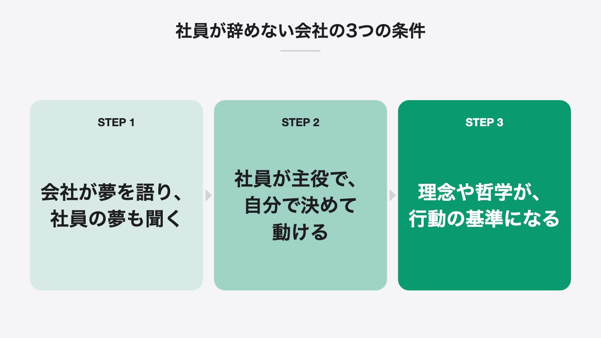 社員が辞めない会社の3つの条件|会社が夢を語り、社員の夢も聞く、社員が主役で、自分で決めて動ける、理念や哲学が、行動の基準になる