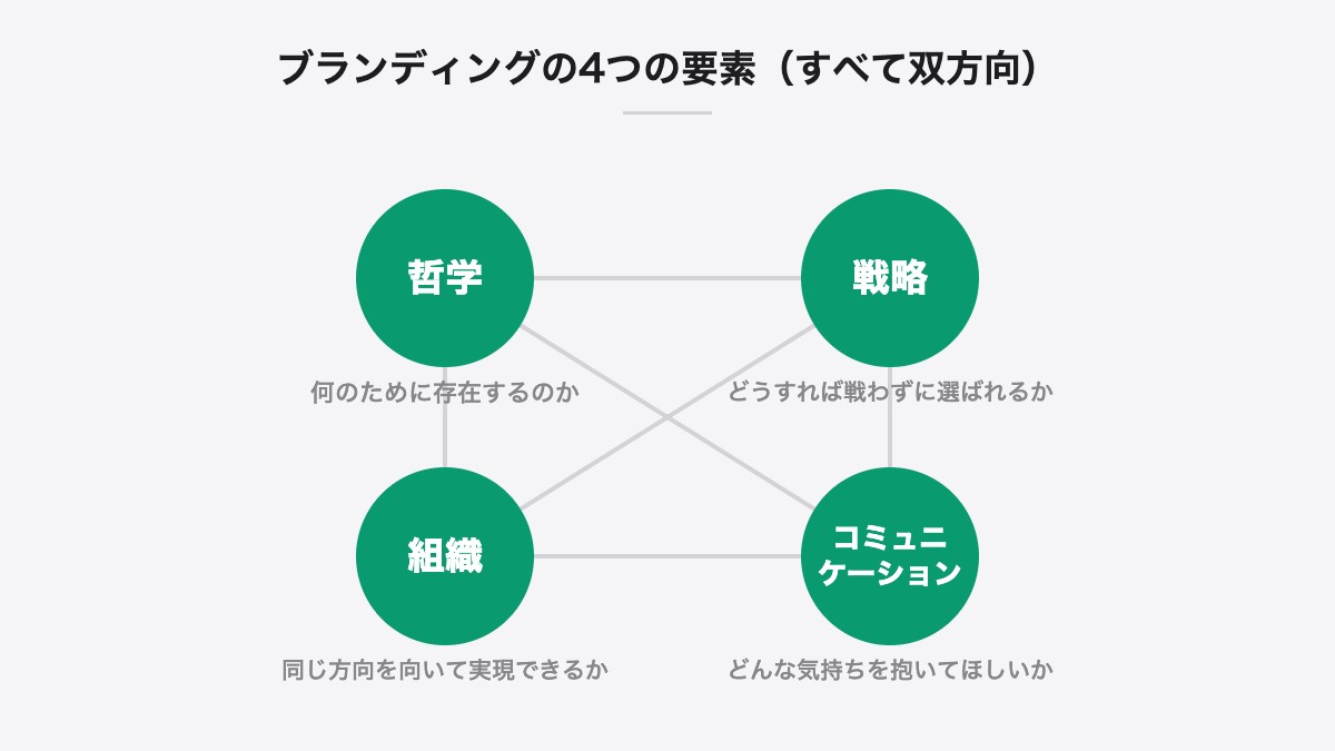 ブランディングの4つの要素(すべて双方向)|哲学・戦略・組織・コミュニケーションは、すべて双方向につながっている