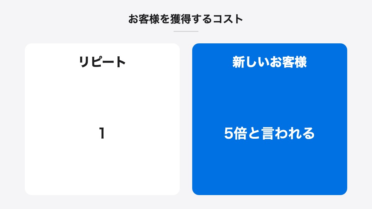 お客様を獲得するコスト|リピート:1/新しいお客様:5倍と言われる