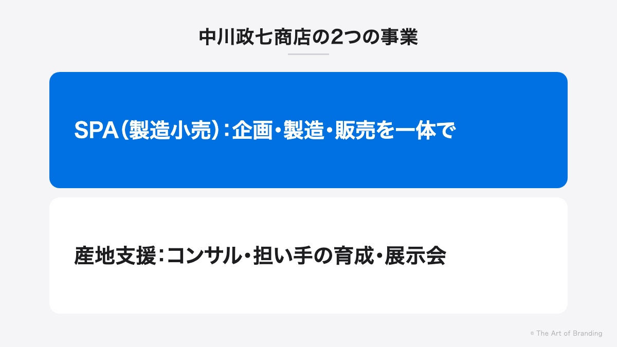 中川政七商店の2つの事業:SPA(製造小売)と産地支援