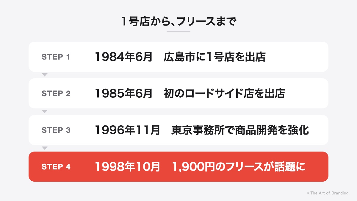 ユニクロの年表:1984年の1号店から、1998年の1,900円のフリースまで