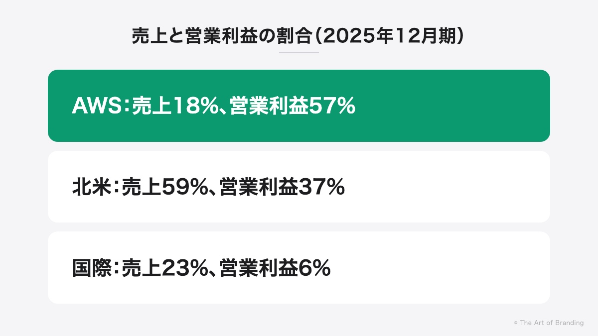 アマゾン2025年12月期の売上と営業利益の割合：AWSは売上18%、営業利益57%