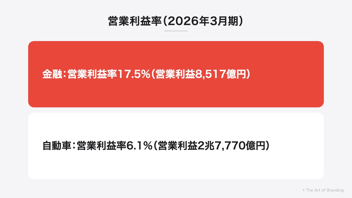 トヨタ2026年3月期の営業利益率:金融17.5%、自動車6.1%
