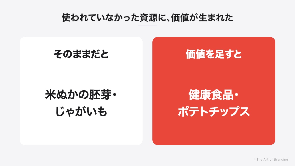 使われていなかった資源に価値が生まれた
