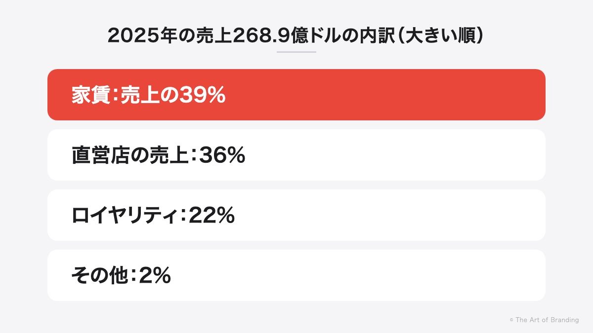マクドナルドの2025年の売上268.9億ドルの内訳(大きい順):家賃39%、直営店36%、ロイヤリティ22%、その他2%