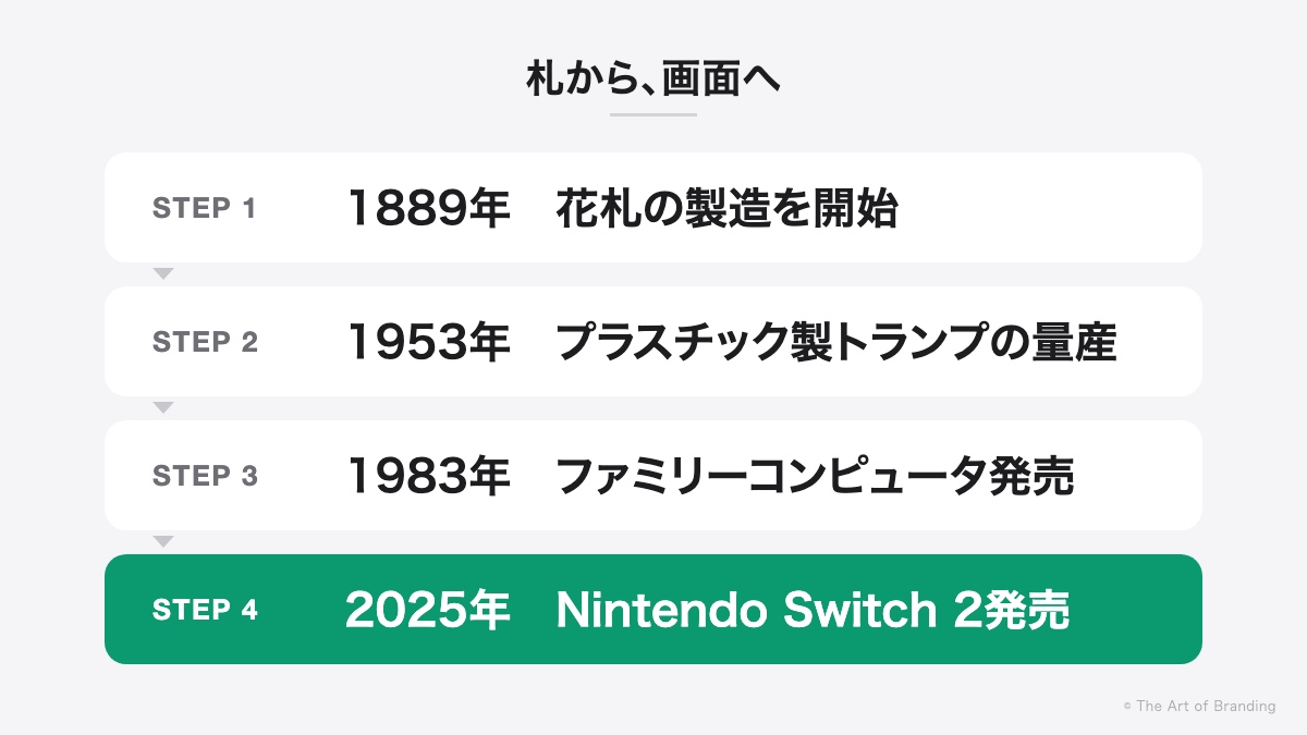 任天堂の歩み:1889年の花札から2025年のNintendo Switch 2まで