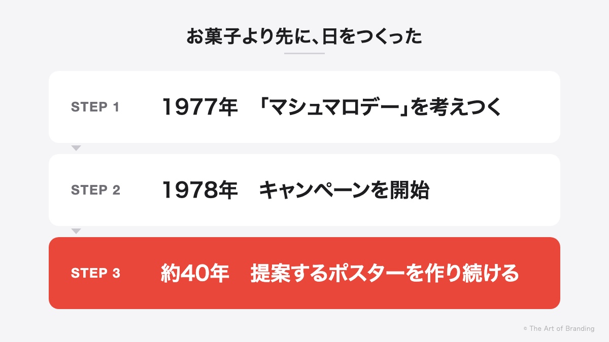 石村萬盛堂のマシュマロデー:1977年に考えつき、1978年にキャンペーン開始、約40年ポスターを作り続けた