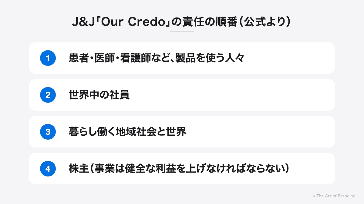 J&J Our Credoの責任の順番:患者・医師・看護師、社員、地域社会、株主(公式より)