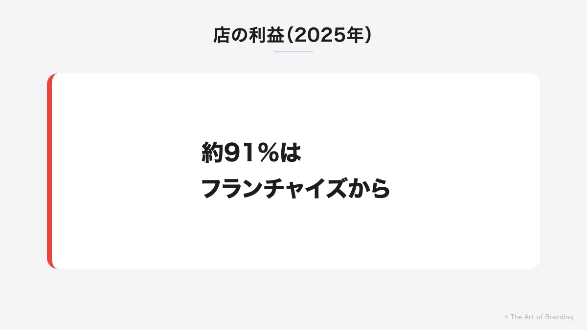 店の利益の約91%はフランチャイズから