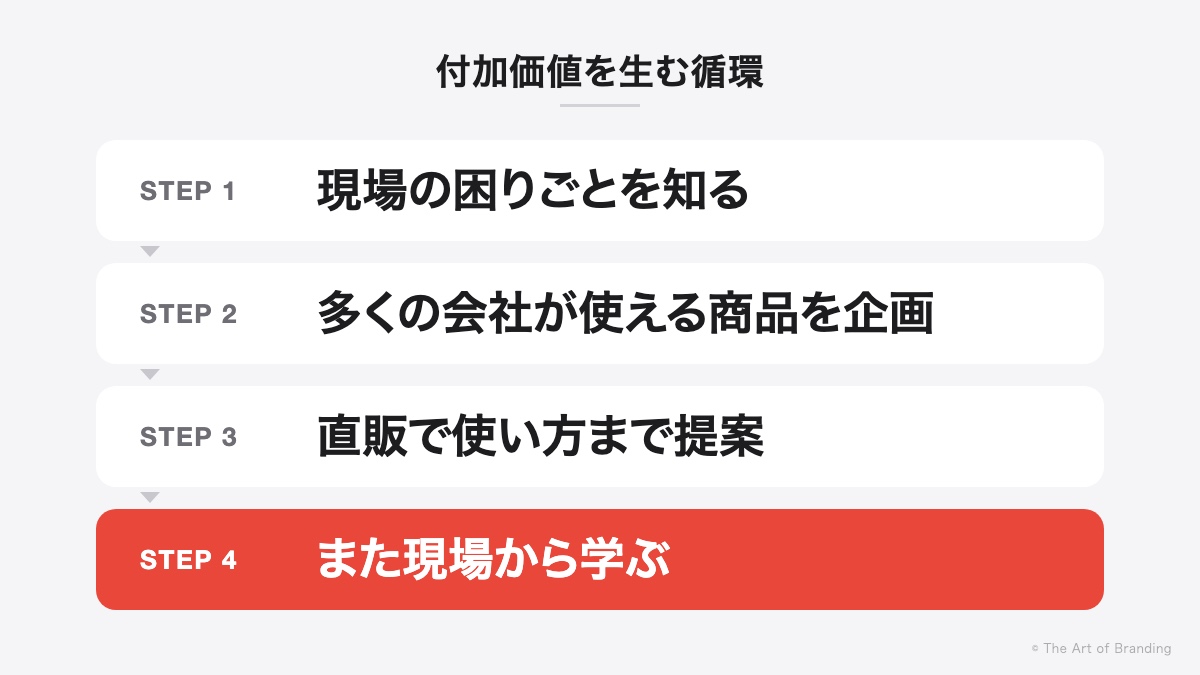 付加価値を生む循環|現場の困りごとを知る、多くの会社が使える商品を企画、直販で使い方まで提案、また現場から学ぶ