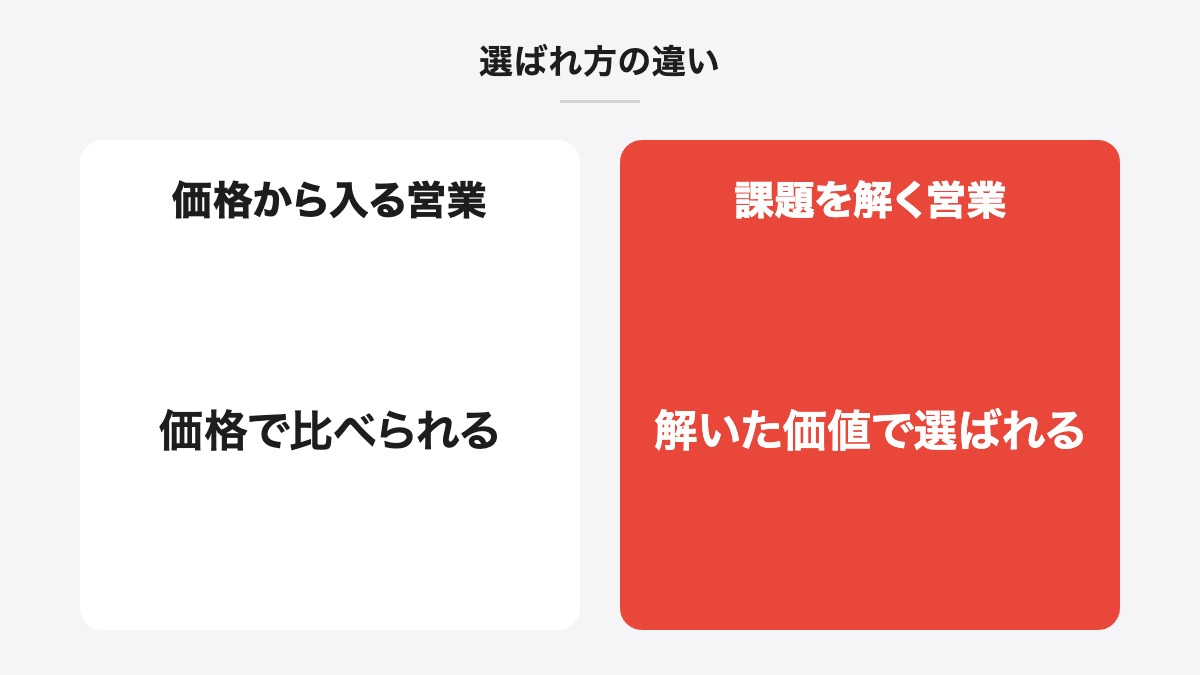 選ばれ方の違い|価格から入る営業:価格で比べられる/課題を解く営業:解いた価値で選ばれる