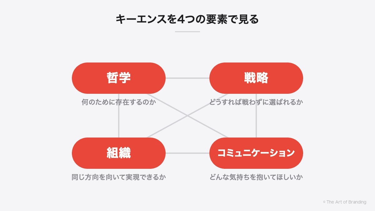 キーエンスを4つの要素で見る|哲学・戦略・組織・コミュニケーションは、すべて双方向につながっている