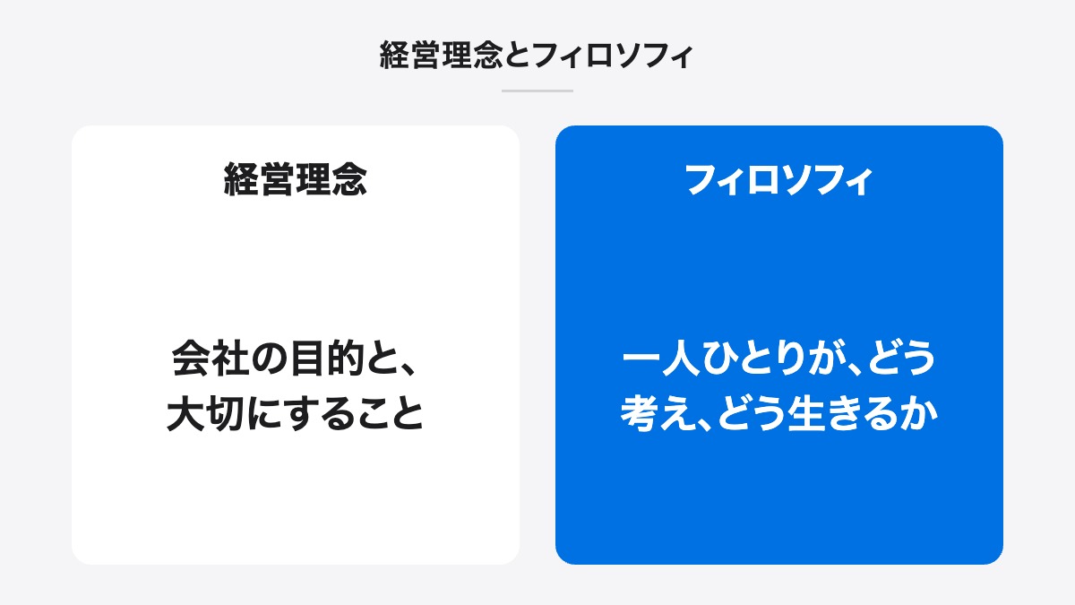 経営理念とフィロソフィ|経営理念:会社の目的と、大切にすること/フィロソフィ:一人ひとりが、どう考え、どう生きるか
