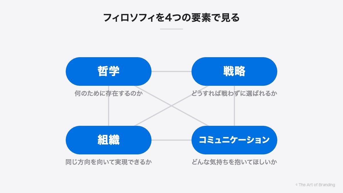 フィロソフィを4つの要素で見る|哲学・戦略・組織・コミュニケーションは、すべて双方向につながっている