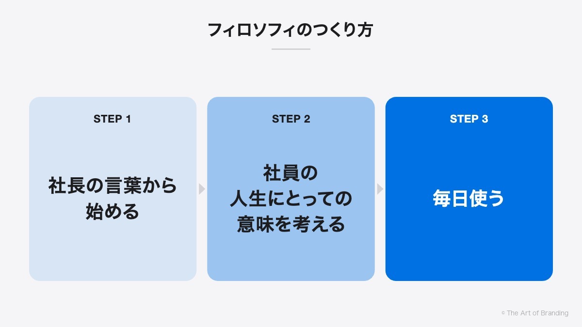 フィロソフィのつくり方|社長の言葉から始める、社員の人生にとっての意味を考える、毎日使う